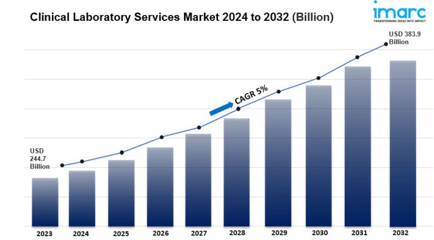 Clinical Laboratory Service Market Size 2024 to 2033