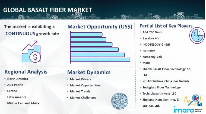 Basalt Fiber Market Analysis, Trends & Forecast 2024