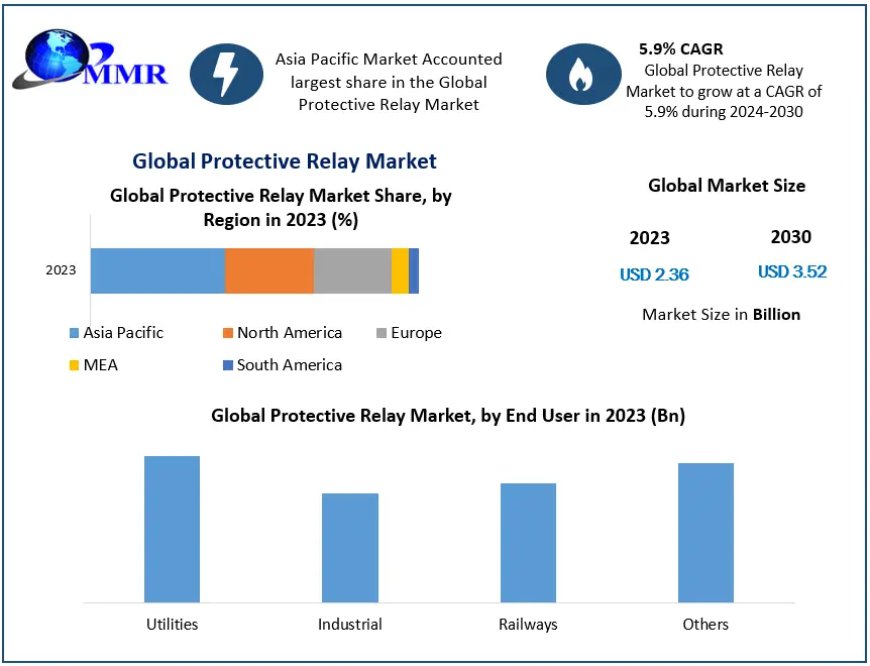 Protective Relay Market	Growth Opportunities, Market Shares, Future Estimations and Key Countries by 2030