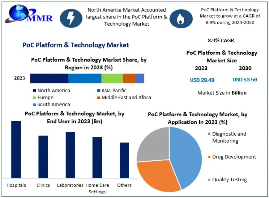 PoC Platform & Technology Market Size, Share, Revenue, and Worth Statistics Overview | 2024-2030