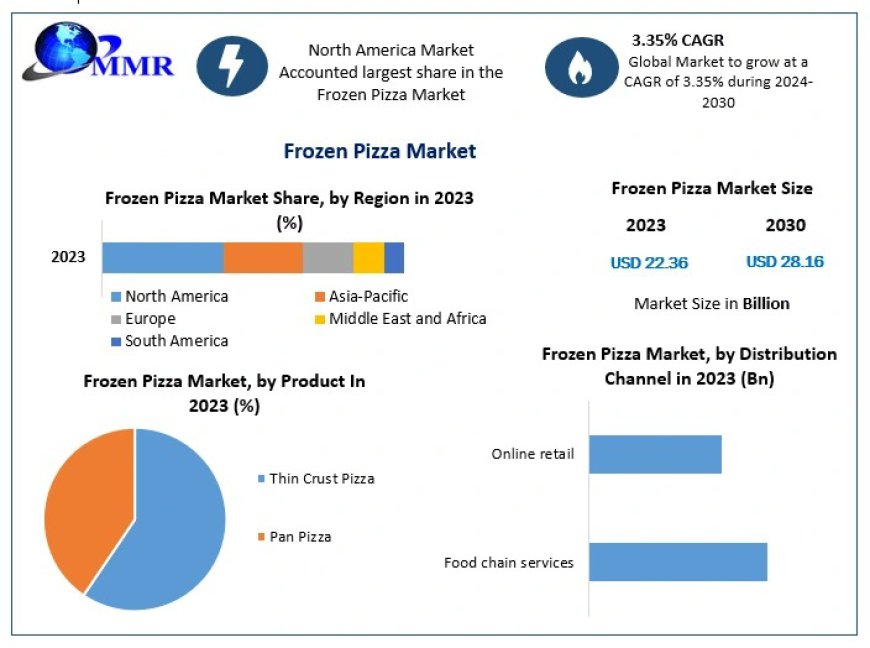 Frozen Pizza Market: Innovations and Developments 2024 to 2030