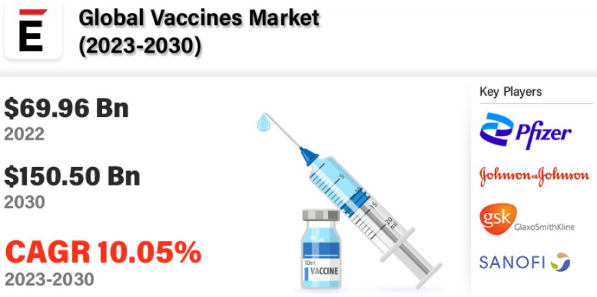 Vaccines Market Size, Share, Growth | CAGR of 10.05% during 2023-2030