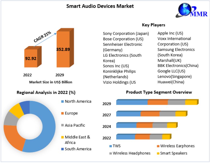 Smart Audio Devices Company by 2029: How Smart Audio Innovations Will Transform Consumer Experience