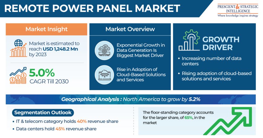 Remote Power Panel Market is Driven by the Increasing Number of Data Centers