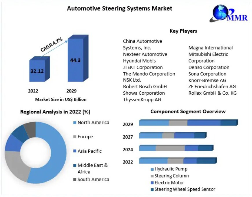 Automotive Steering Systems Market Future Trends and Developments – Global Forecast 2029