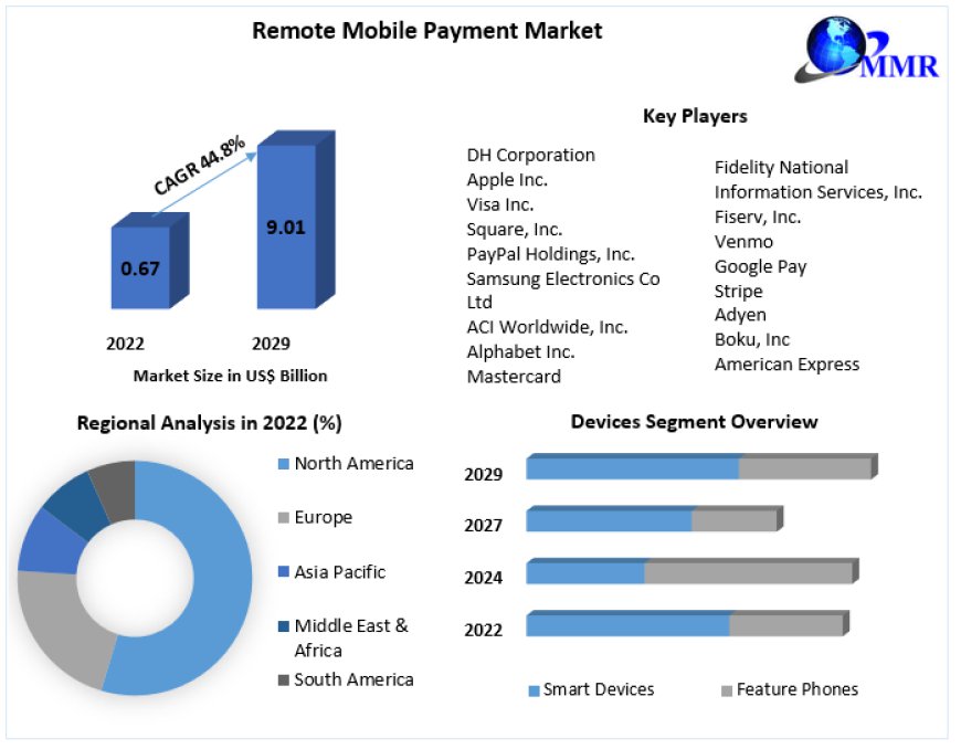 Remote Mobile Payment Market Size and Forecast by 2029