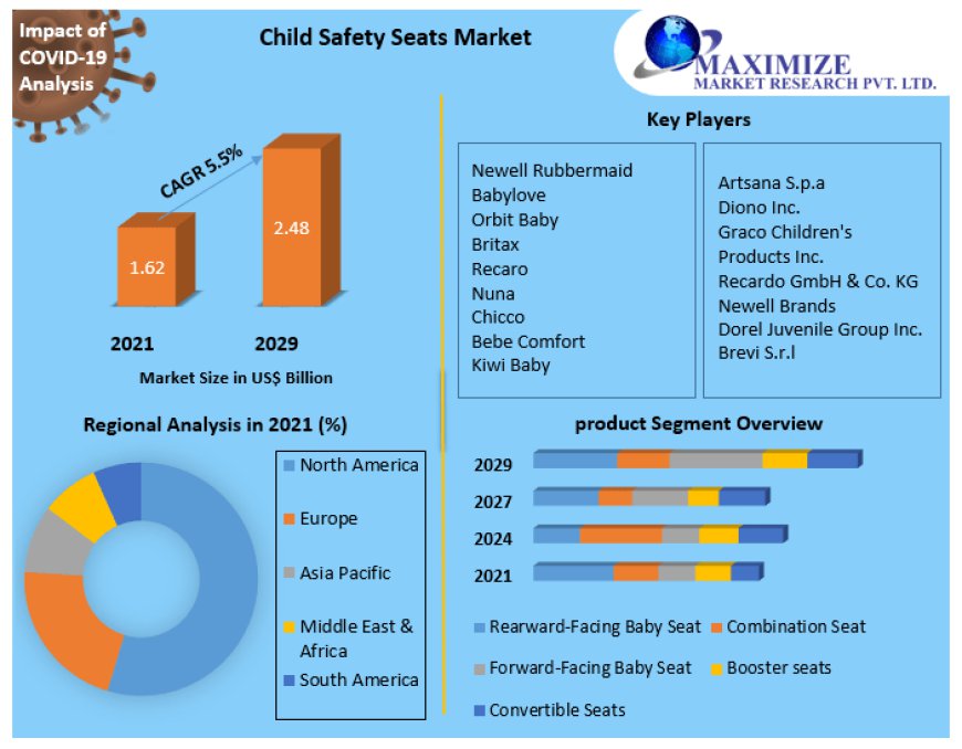 Child Safety Seats Market Analysis: Size, Growth Opportunities, Leading Companies, Regional Insights, Key Segments, and Forecast to 2029