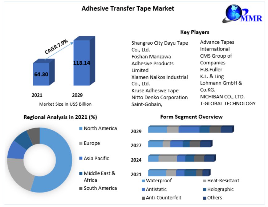 Adhesive Transfer Tape Market Projected to Hit US$ 118.14 Billion by 2029 | MMR