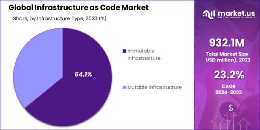 Infrastructure as Code Market: Key Trends Shaping the Future