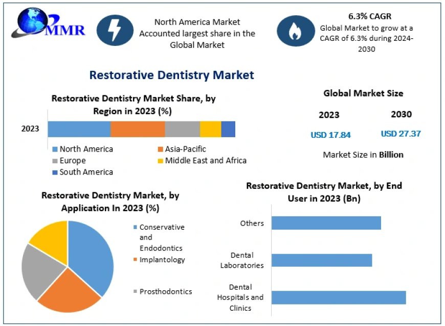 Restorative Dentistry Market Size, Share, Revenue, and Statistics Overview | 2024-2030