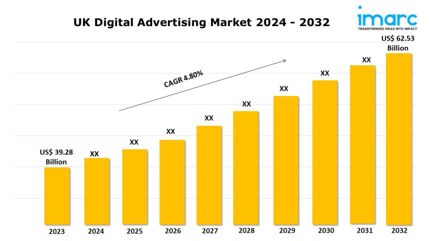 UK Digital Advertising Market Share, Size, Growth, Trends and Report 2024-2032