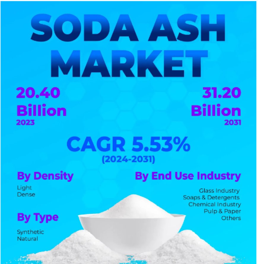 Soda Ash Market Explosive Growth Opportunity, and Regional Analysis Forecast 2024 to 2031 | Ciner Group, Genesis Energy, L.P., GHCL Limited