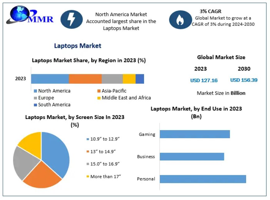 Laptops Market Segmentation, Outlook, and Overview Trends | 2024-2030