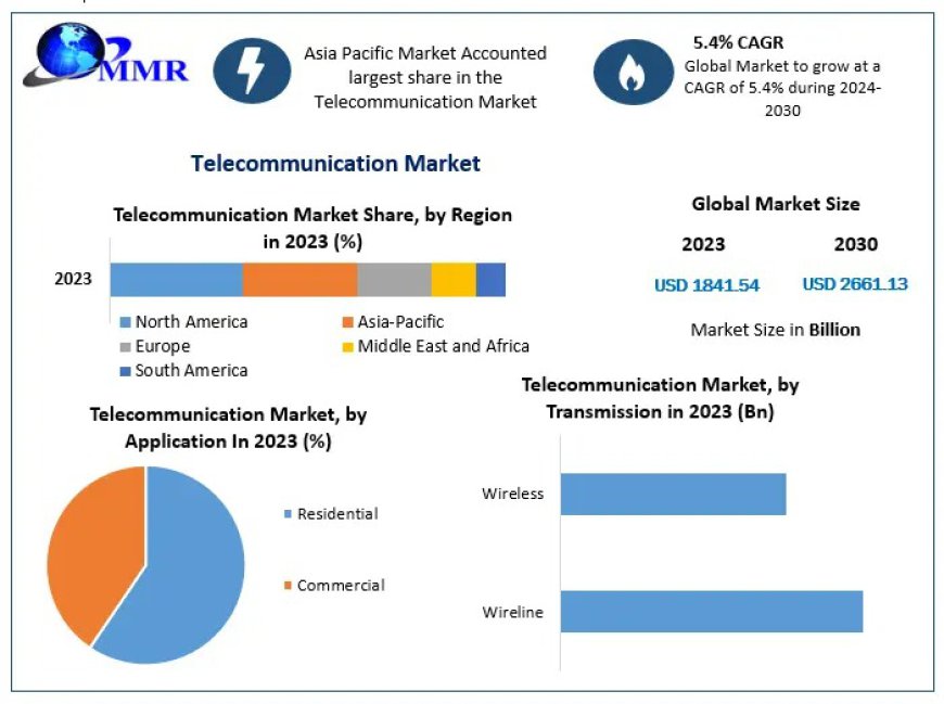 Telecommunication Company Market Analysis to a Projected $2661.13 Bn by 2030