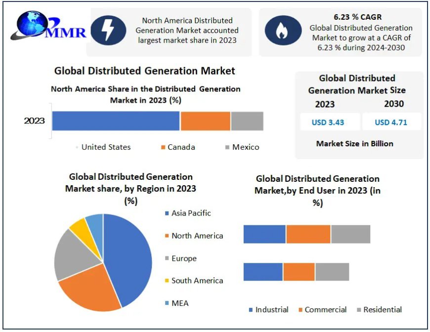 Distributed Generation Market Industry Share, Demand, Size, Suppliers and Forecasts 2030