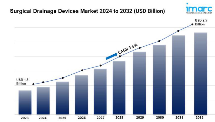 Surgical Drainage Devices Market Statistics, Growth Drivers| Forecast