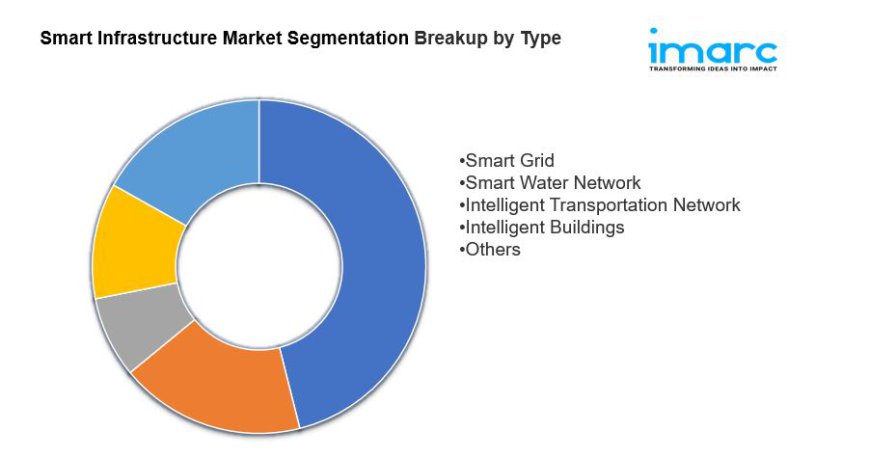 Smart Infrastructure Market  is Expected to Reach USD 874.1 Billion by 2033