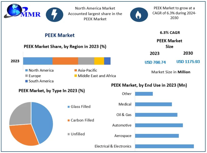 PEEK Market Statistical Spectrum: Unveiling Segmentation, Outlook, and Overview Trends | 2024-2030