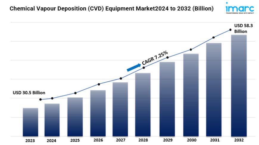 Chemical Vapour Deposition (CVD) Equipment Market Share, Size, Industry Overview, Growth and Forecast 2024-2032