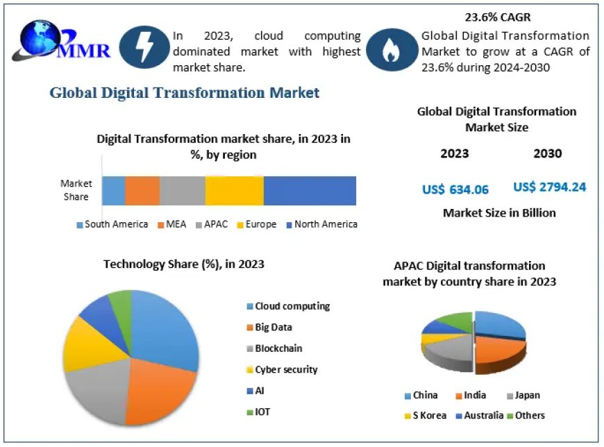 Digital Transformation Market Segmentation, Outlook, and Overview Trends | 2024-2030