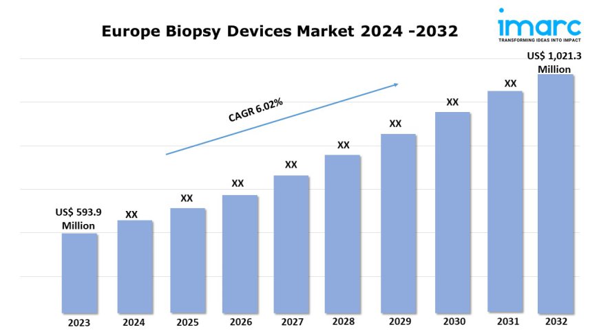 Europe Biopsy Devices Market Outlook Report 2024-2032: Size, Share, Trends & Industry Growth