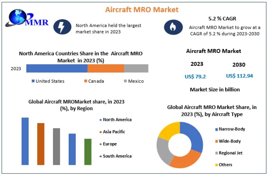 Aircraft MRO Market Size, Share, Revenue, and Worth Statistics | 2024-2030