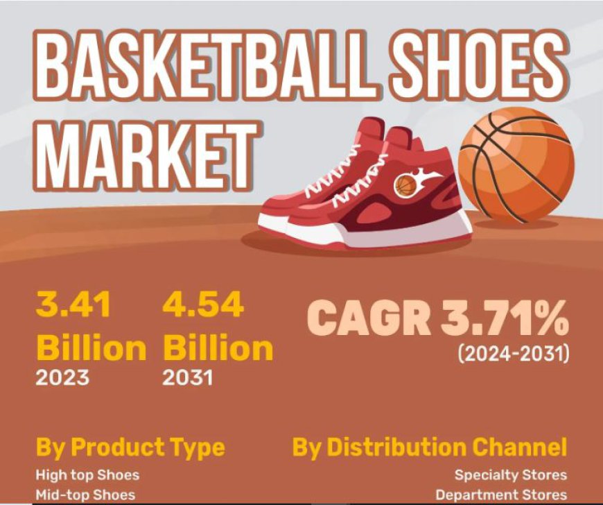 Basketball Shoe Market Size to Surpass US$ 4.54 Billion by 2031 | With a 3.71% CAGR