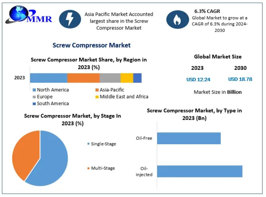 Screw Compressor Market Segmentation, Outlook, and Overview in Market Trends | 2024-2030