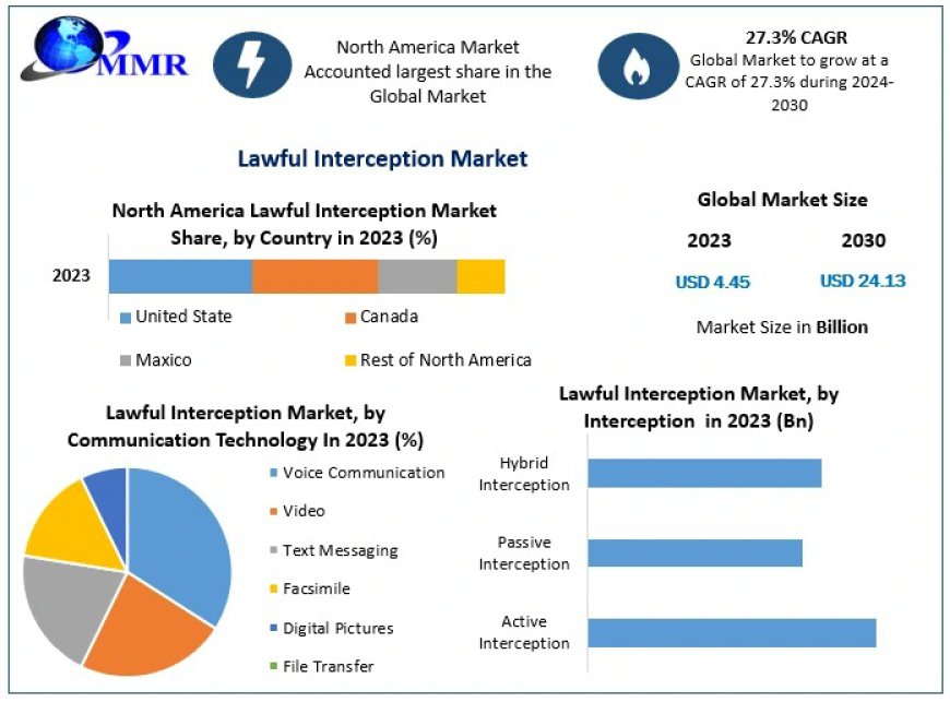 Lawful Interception Market  Growth Factors, Size Review, Strategy,Share, Industry Growth, Business Strategy, Trends and Regional Outlook 2030