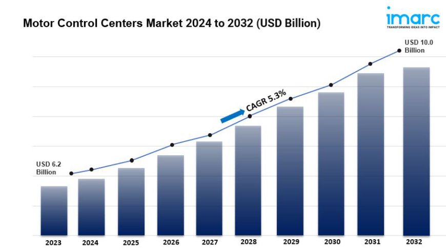 Motor Control Centers Market is Expected to Reach US$ 10.0 Billion by 2032