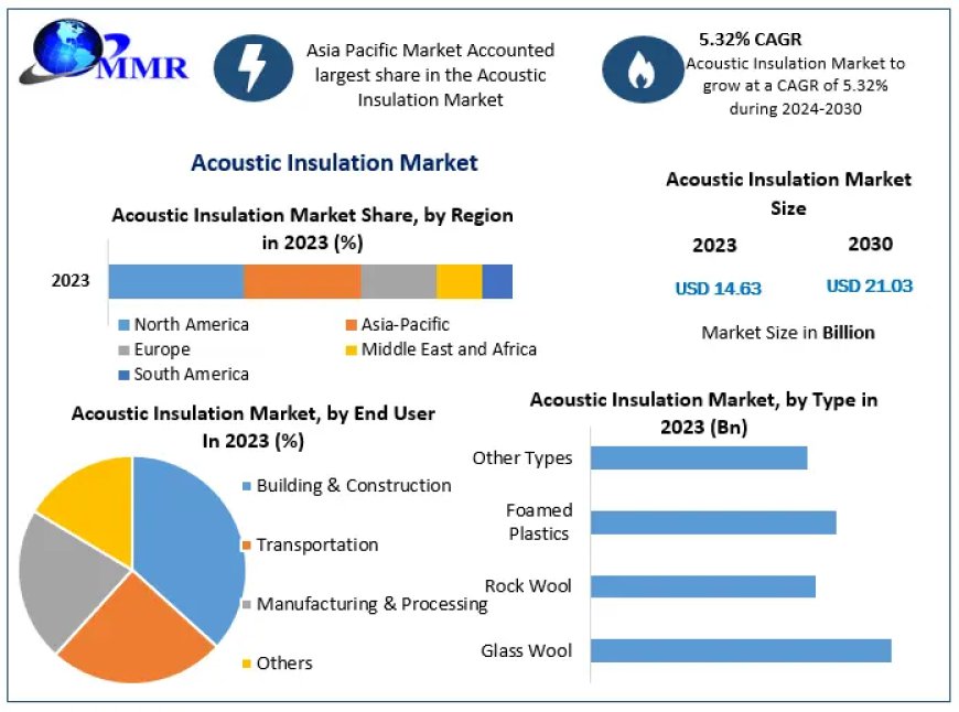 Acoustic Insulation Market Segmentation, Outlook, and Overview for Business Success | 2024-2030