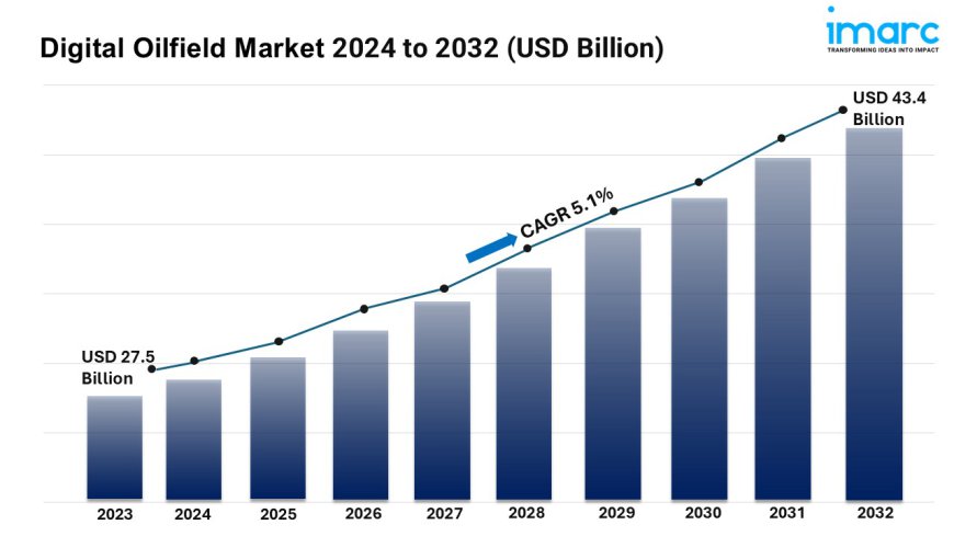 Digital Oilfield Market Report, Share, Size, Future Growth, Trends Evaluation and Forecast 2024-2032