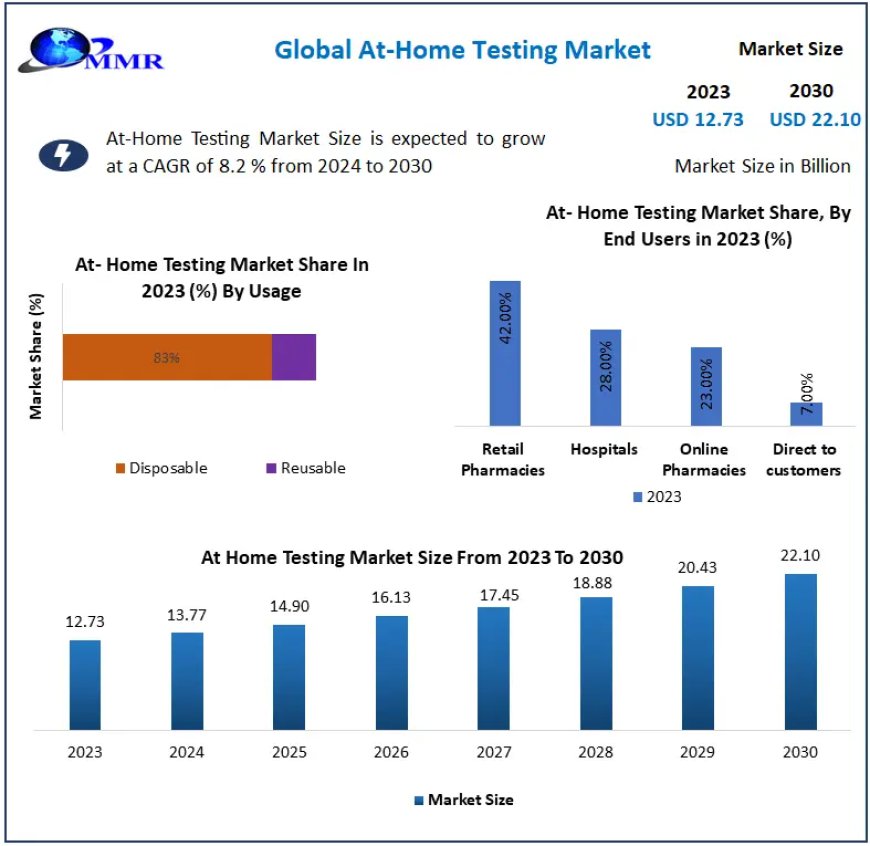 At-Home Testing Market Provides Detailed Insight by Trends, Challenges, Opportunities, and Competitive Analysis 2030