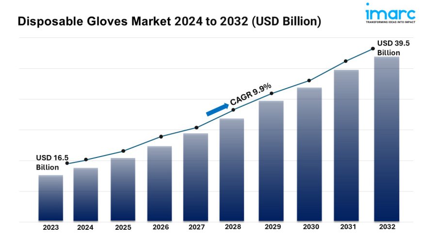 Disposable Gloves Market Size, Industry Share, Trends, Demand and Forecast 2024-2032