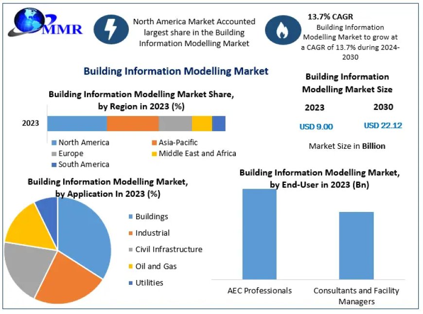 Building Information Modelling Market Exploring Segmentation, Outlook, and Overview in Dynamics | 2024-2030