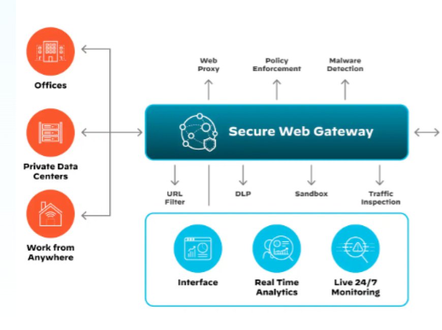 Secure Web Gateway Market Investment Opportunities and Forecast 2024-2031