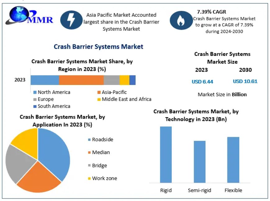 Crash Barrier Systems Market Size, Share, Revenue, and Statistics Overview | 2024-2030