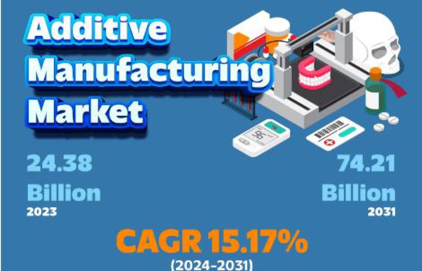 Additive Manufacturing Market to Observe Impressive Growth During the Forecast Period | 3D Systems, 3DCeram, Autodesk