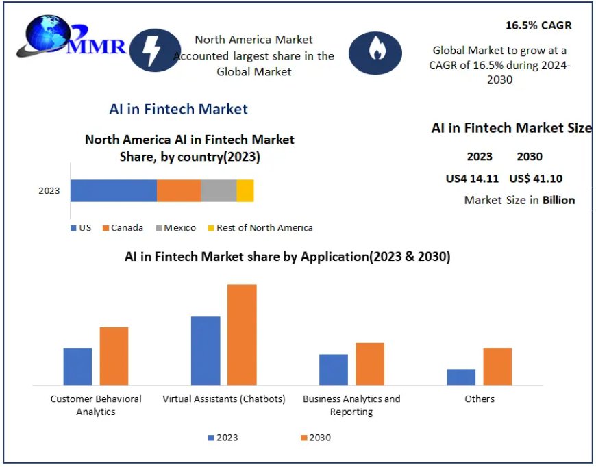 AI in Fintech Market Metrics Matrix: Segmentation, Outlook, and Overview in Market Dynamics | 2024-2030