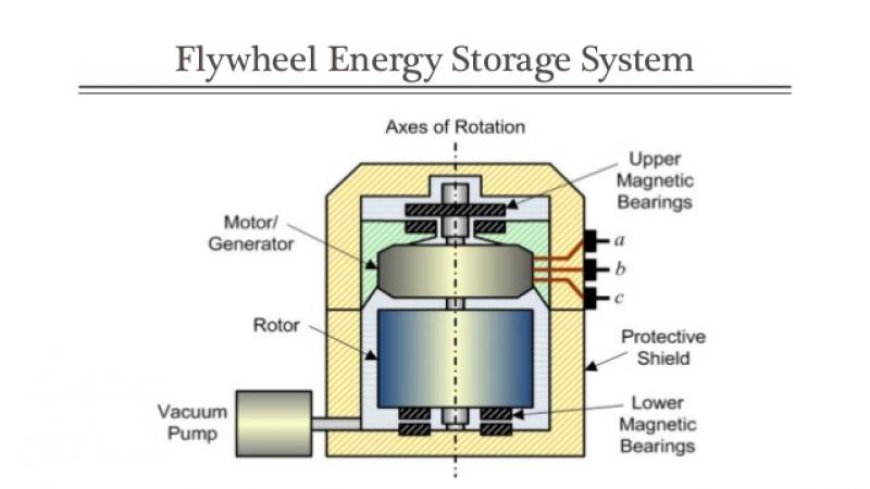 Flywheel Energy Storage Market Analysis, Size, Share, Growth, Trends, and Forecasts by 2031