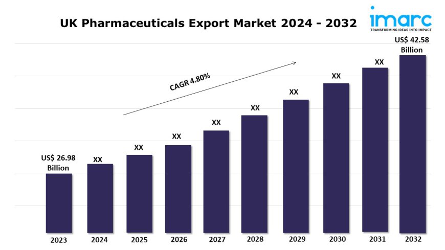 UK Pharmaceuticals Export Market Size, Share & Growth: Industry Outlook Report 2024-2032