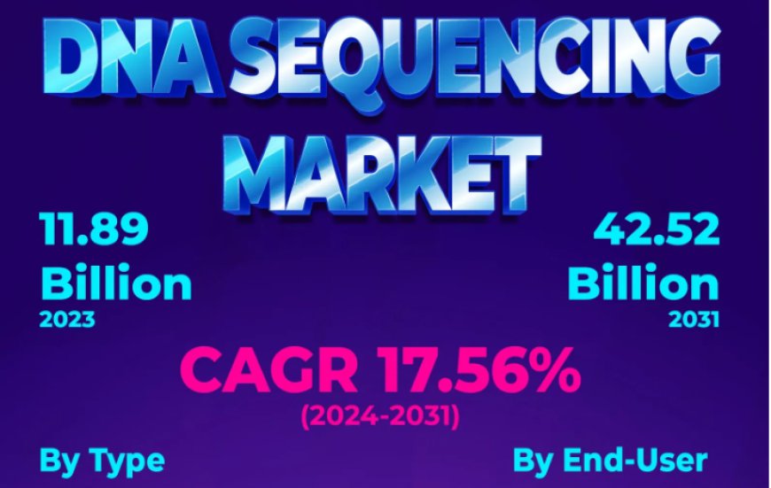 DNA Sequencing Market Growth Probability, Leading Vendors and Future Scenario by 2022-2031