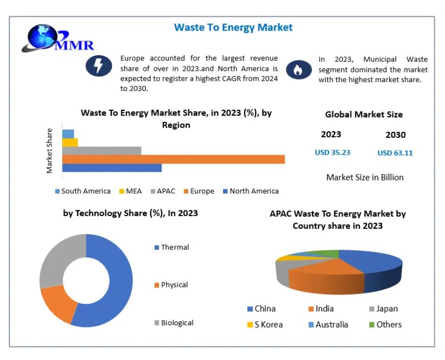 Waste To Energy  Market	by Manufacturers, Product Types, Cost Structure Analysis, Leading Countries, Companies to 2030