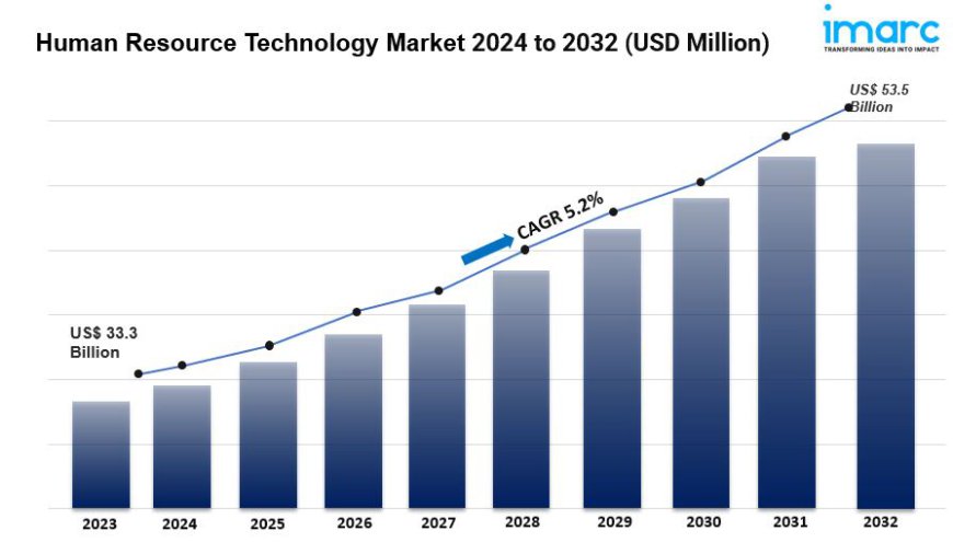 Global Human Resource Technology Market is Expected to Reach US$ 53.5 Billion by 2032