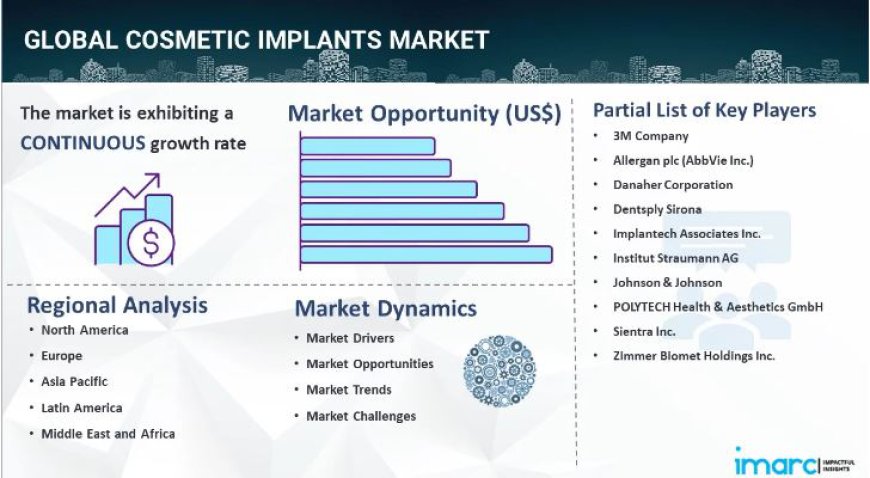 Cosmetic Implants Market Size, Share, Growth, Key Players Analysis & Forecast Report 2024-2032