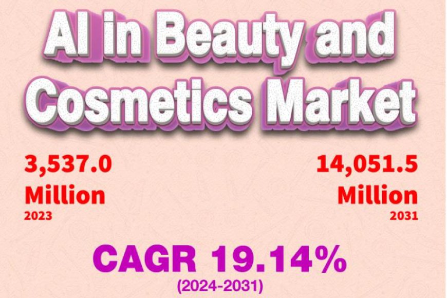 AI in Beauty and Cosmetics Market on Track for Strong Growth, expected to Hit USD 14,051.5 Million by 2031, Registering a CAGR of 19.14%