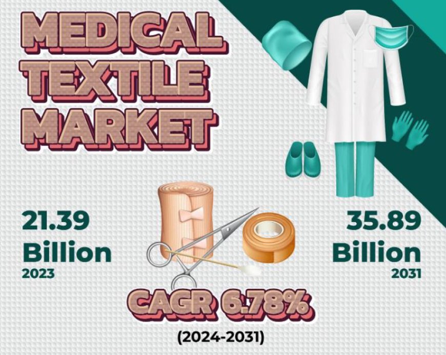 Medical Textile Market Future Aspect Analysis and Current Trends by 2024 to 2031