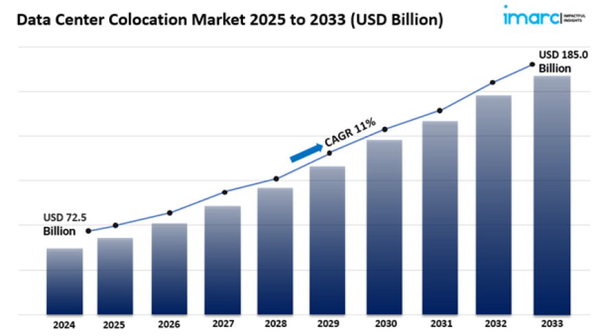 Data Center Colocation Market Analysis, Trends & Forecast