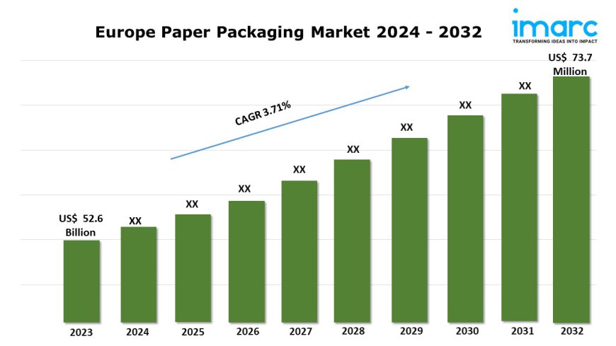 Europe Paper Packaging Market Research Report: Industry Size, Share & Growth 2024-2032