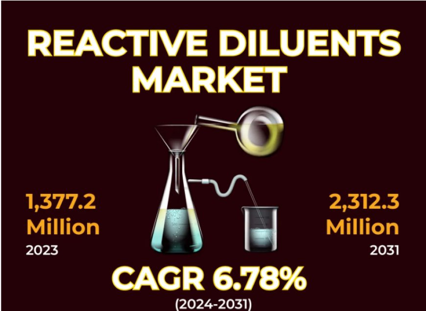 Reactive Diluents Market Exploration Trends, Analysis, Growth Prospects and Forecast 2031